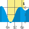 Port Angeles tide chart for Sunday, September 1, 2024