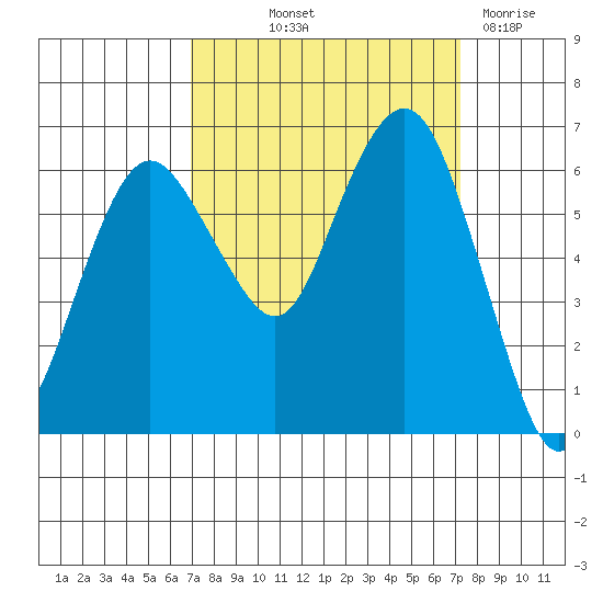 Port Angeles tide chart for Friday, September 20, 2024