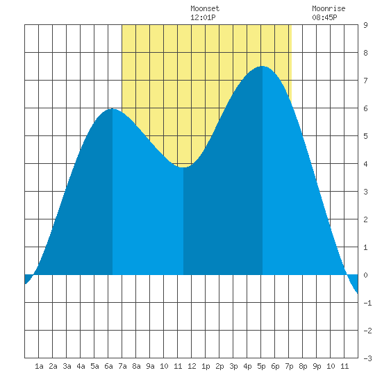 Port Angeles tide chart for Saturday, September 21, 2024