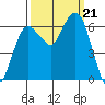 Port Angeles tide chart for Saturday, September 21, 2024