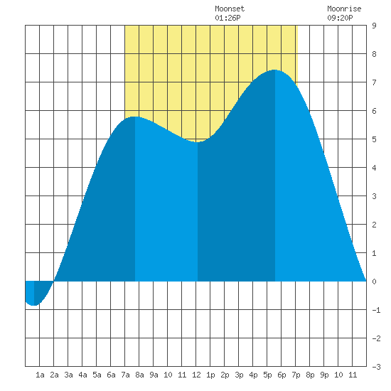 Port Angeles tide chart for Sunday, September 22, 2024