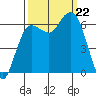 Port Angeles tide chart for Sunday, September 22, 2024