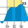 Port Angeles tide chart for Monday, September 23, 2024