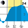 Port Angeles tide chart for Tuesday, September 24, 2024