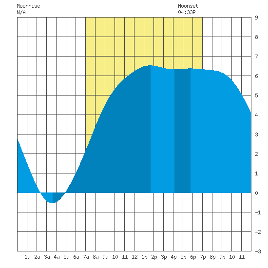 Port Angeles tide chart for Wednesday, September 25, 2024