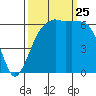 Port Angeles tide chart for Wednesday, September 25, 2024