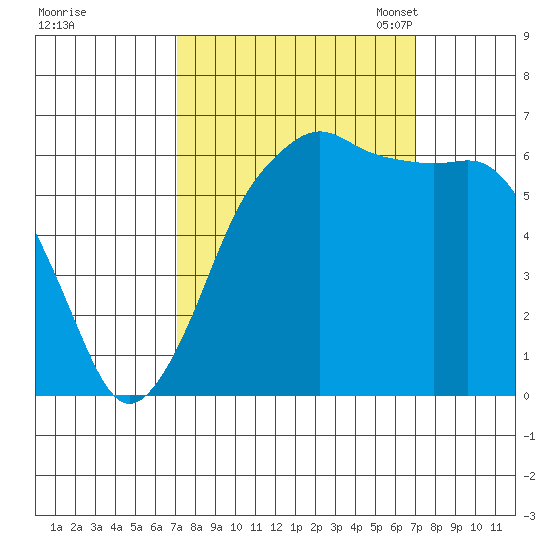 Port Angeles tide chart for Thursday, September 26, 2024