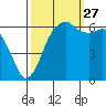 Port Angeles tide chart for Friday, September 27, 2024