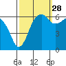 Port Angeles tide chart for Saturday, September 28, 2024