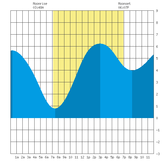 Port Angeles tide chart for Sunday, September 29, 2024