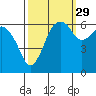 Port Angeles tide chart for Sunday, September 29, 2024