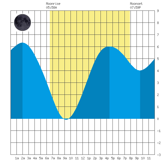 Port Angeles tide chart for Monday, September 2, 2024