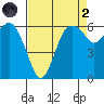 Port Angeles tide chart for Monday, September 2, 2024