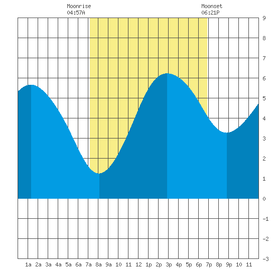 Port Angeles tide chart for Monday, September 30, 2024