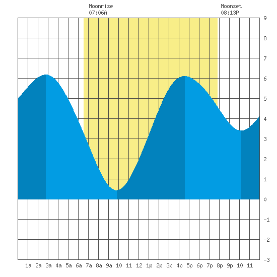 Port Angeles tide chart for Tuesday, September 3, 2024