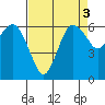 Port Angeles tide chart for Tuesday, September 3, 2024