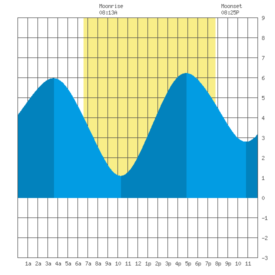 Port Angeles tide chart for Wednesday, September 4, 2024