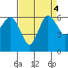 Port Angeles tide chart for Wednesday, September 4, 2024
