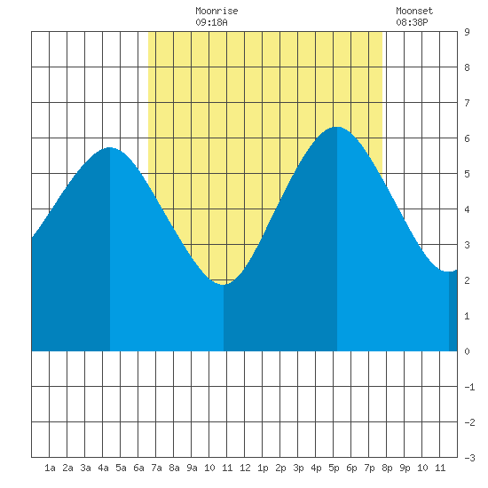 Port Angeles tide chart for Thursday, September 5, 2024