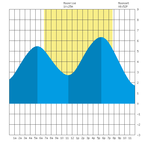 Port Angeles tide chart for Friday, September 6, 2024
