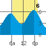 Port Angeles tide chart for Friday, September 6, 2024