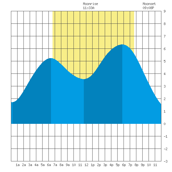 Port Angeles tide chart for Saturday, September 7, 2024