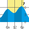 Port Angeles tide chart for Saturday, September 7, 2024