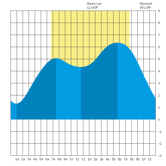 Port Angeles tide chart for Sunday, September 8, 2024