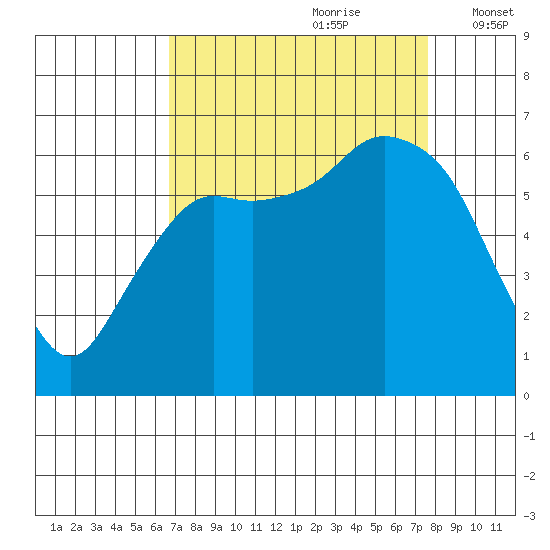 Port Angeles tide chart for Monday, September 9, 2024