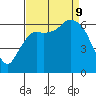 Port Angeles tide chart for Monday, September 9, 2024