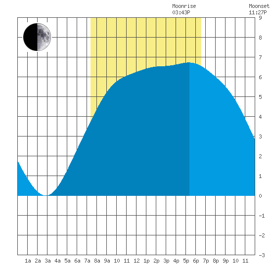 Port Angeles tide chart for Thursday, October 10, 2024