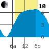 Port Angeles tide chart for Thursday, October 10, 2024