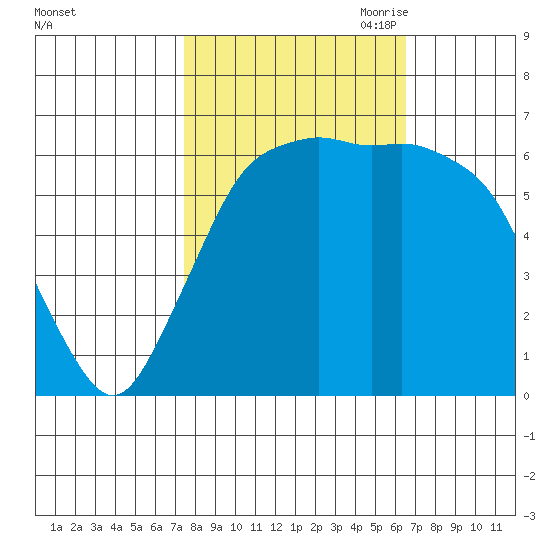 Port Angeles tide chart for Friday, October 11, 2024