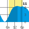 Port Angeles tide chart for Friday, October 11, 2024