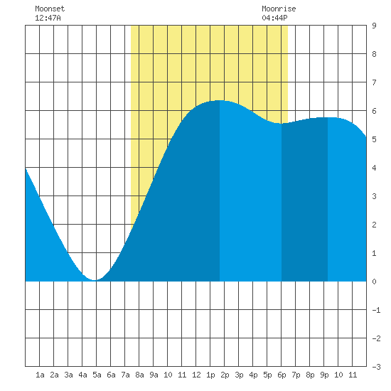 Port Angeles tide chart for Saturday, October 12, 2024