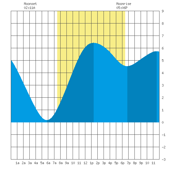 Port Angeles tide chart for Sunday, October 13, 2024