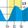 Port Angeles tide chart for Sunday, October 13, 2024