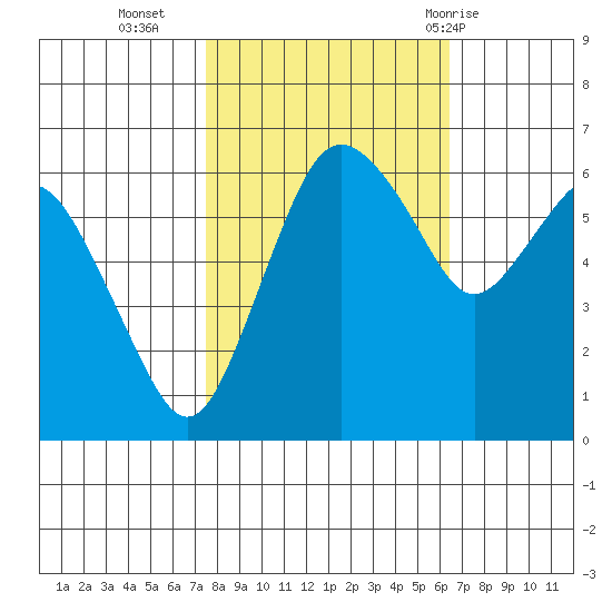Port Angeles tide chart for Monday, October 14, 2024