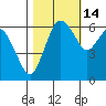 Port Angeles tide chart for Monday, October 14, 2024