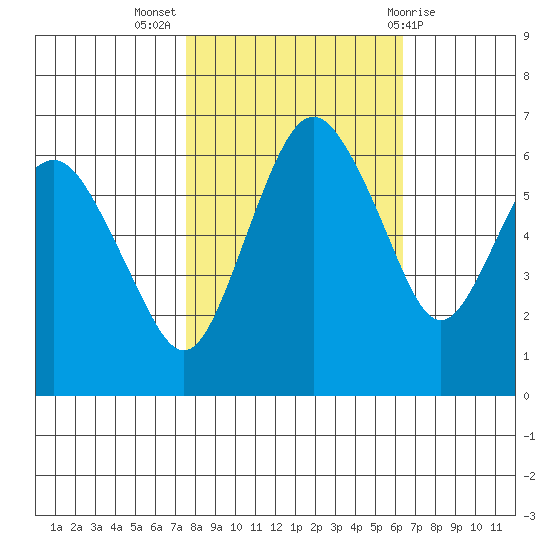 Port Angeles tide chart for Tuesday, October 15, 2024