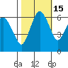 Port Angeles tide chart for Tuesday, October 15, 2024