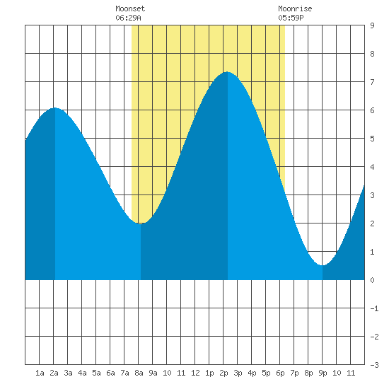 Port Angeles tide chart for Wednesday, October 16, 2024