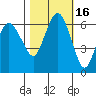 Port Angeles tide chart for Wednesday, October 16, 2024