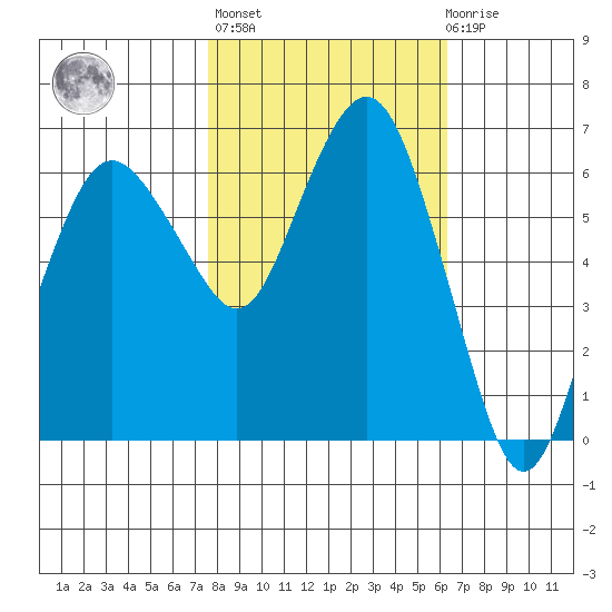 Port Angeles tide chart for Thursday, October 17, 2024