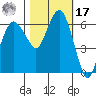 Port Angeles tide chart for Thursday, October 17, 2024