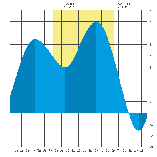 Port Angeles tide chart for Friday, October 18, 2024