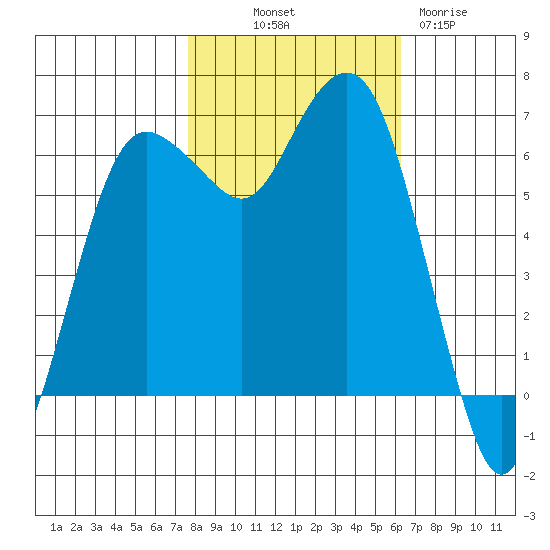 Port Angeles tide chart for Saturday, October 19, 2024