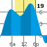 Port Angeles tide chart for Saturday, October 19, 2024