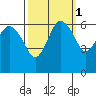 Port Angeles tide chart for Tuesday, October 1, 2024