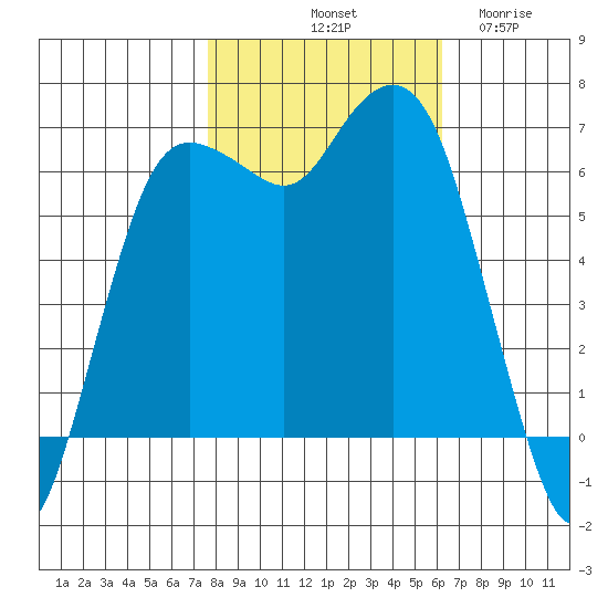 Port Angeles tide chart for Sunday, October 20, 2024